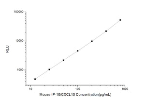 Mouse IP-10/CXCL10 (Interferon Gamma Induced Protein 10kDa) CLIA Kit