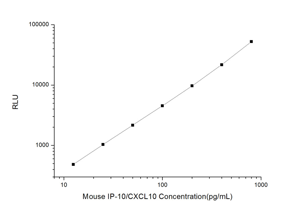 Mouse IP-10/CXCL10 (Interferon Gamma Induced Protein 10kDa) CLIA Kit