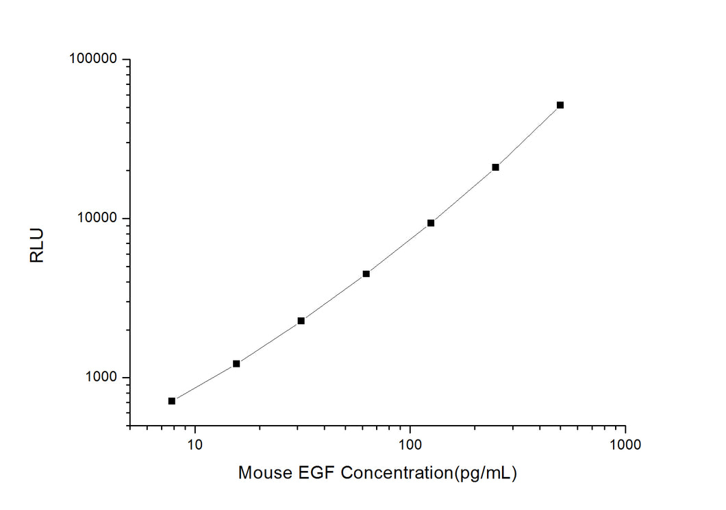 Mouse EGF (Epidermal growth factor) CLIA Kit