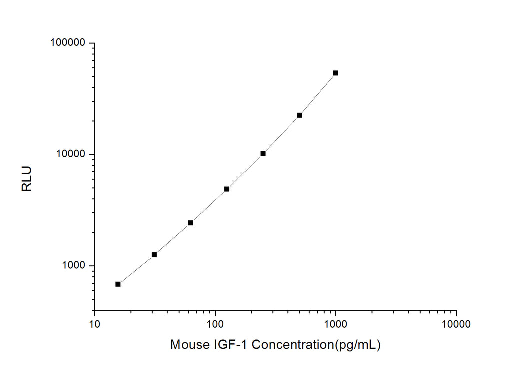 Mouse IGF-1 (Insulin-like growth factor 1) CLIA Kit