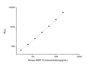 Mouse MMP-12 (Matrix Metalloproteinase 12) CLIA Kit