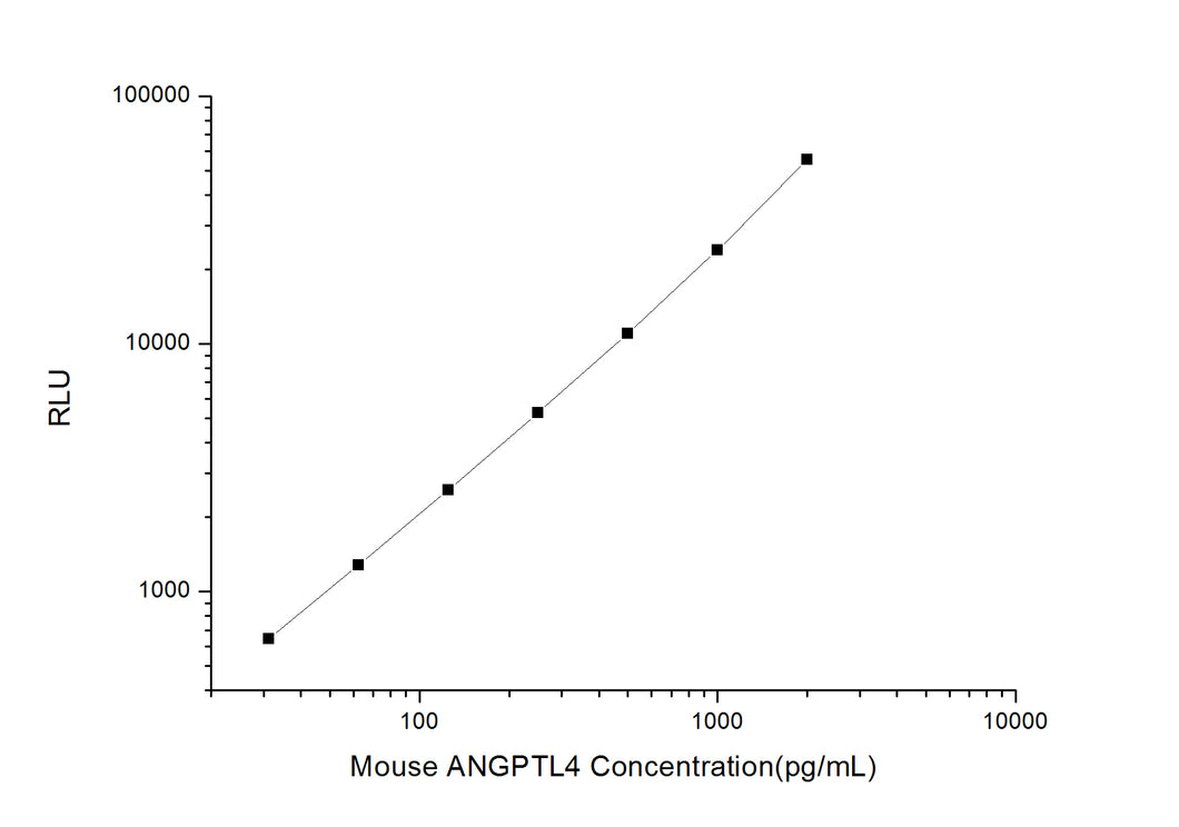 Mouse ANGPTL4 (Angiopoietin Like Protein 4) CLIA Kit
