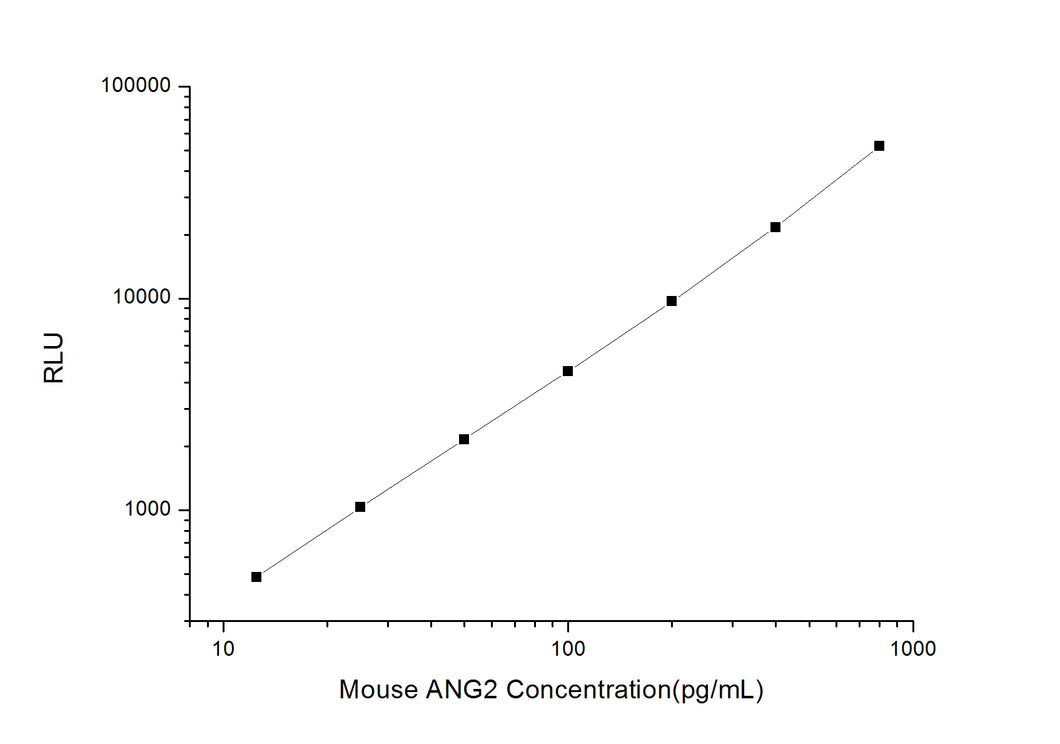 Mouse ANG2 (Angiopoietin 2) CLIA Kit