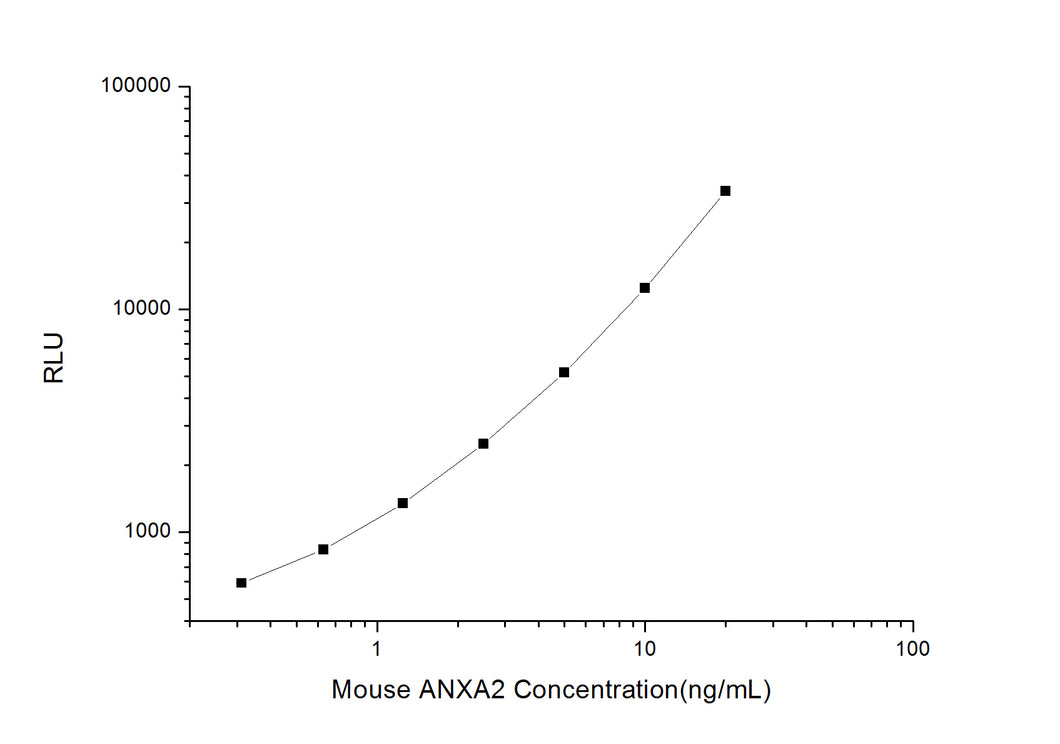 Mouse ANXA2(Annexin A2) CLIA Kit