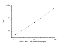 Mouse APO-C1 (Apolipoprotein C1) CLIA Kit