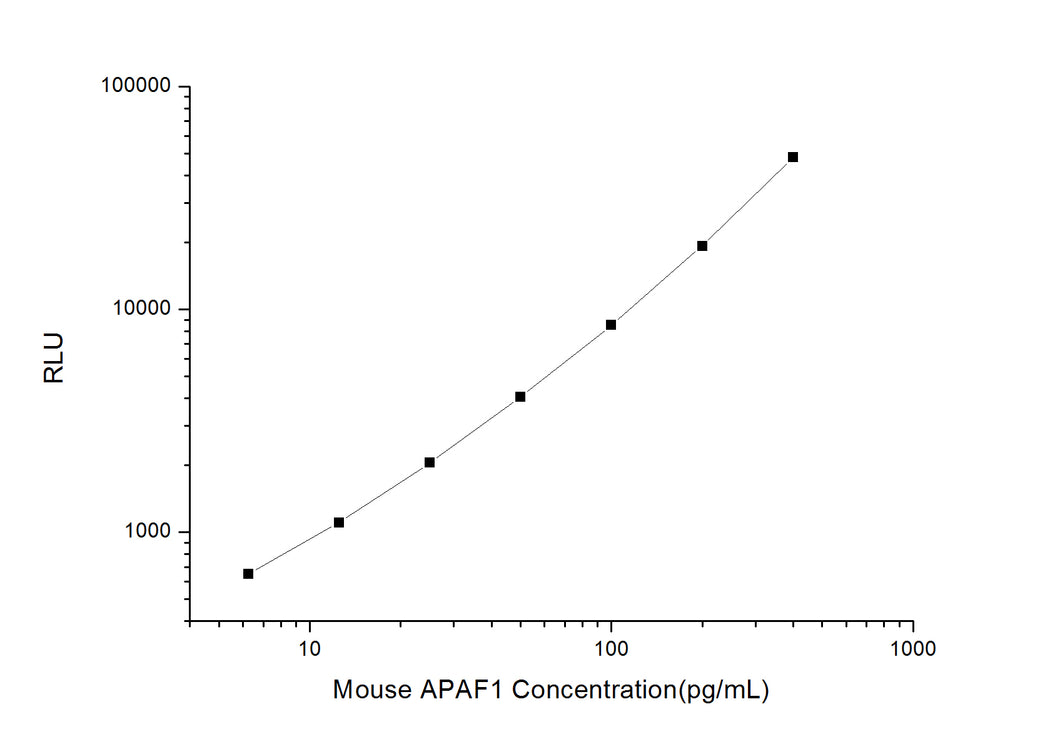 Mouse APAF1 (Apoptotic Peptidase Activating Factor 1) CLIA Kit