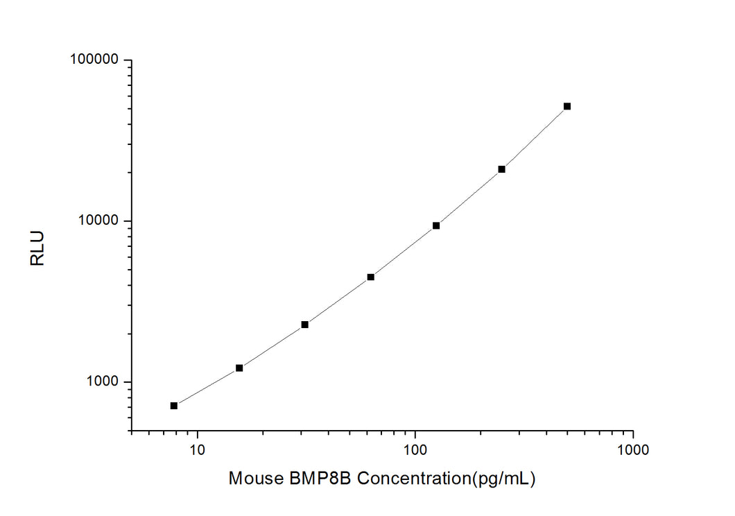 Mouse BMP8B (Bone Morphogenetic Protein 8B) CLIA Kit