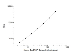 Mouse CACYBP (Calcyclin Binding Protein) CLIA Kit