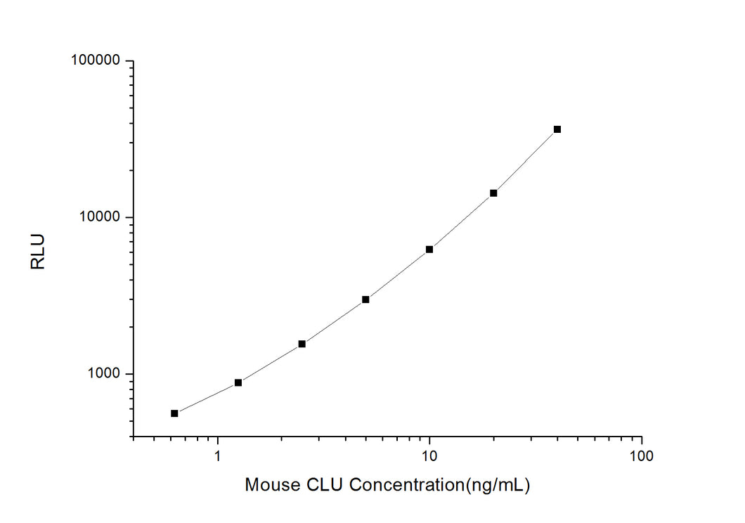 Mouse CLU (Clusterin) CLIA Kit