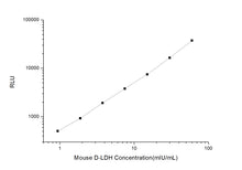 Mouse D-LDH (D-Lactate Dehydrogenase) CLIA Kit