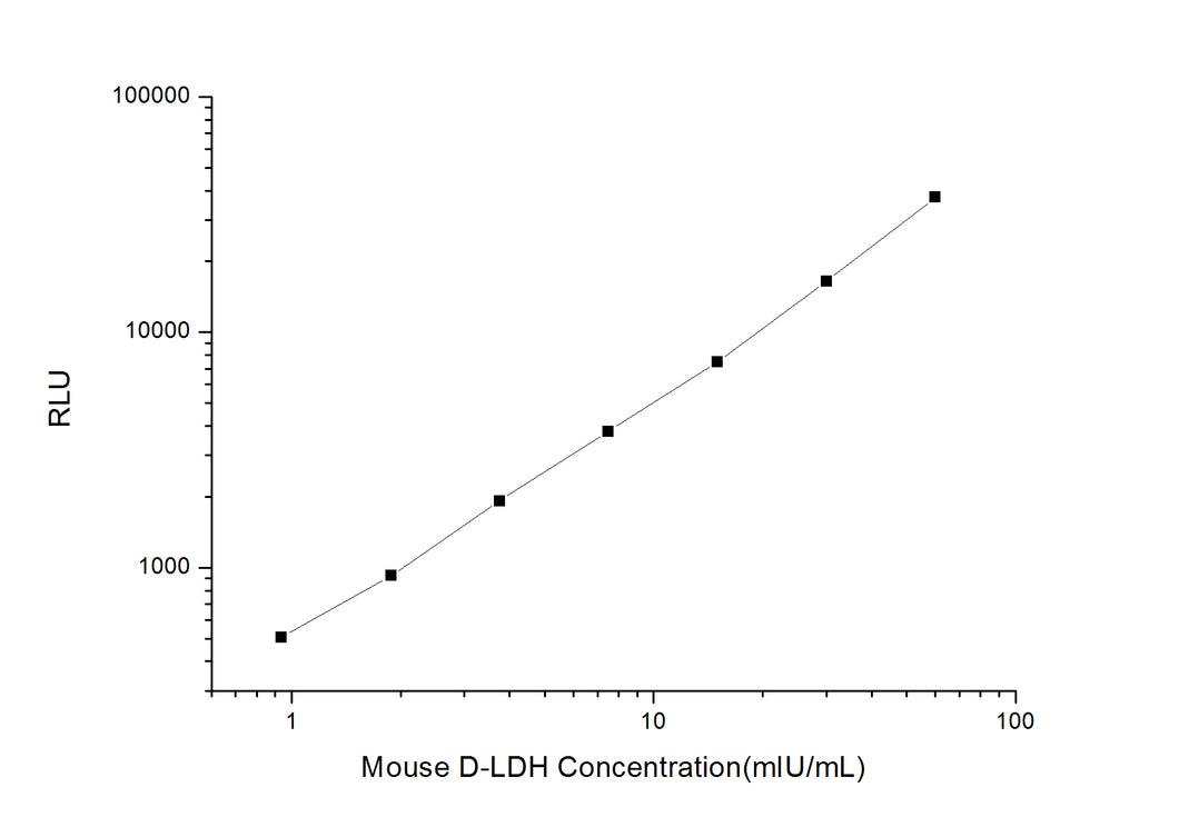 Mouse D-LDH (D-Lactate Dehydrogenase) CLIA Kit