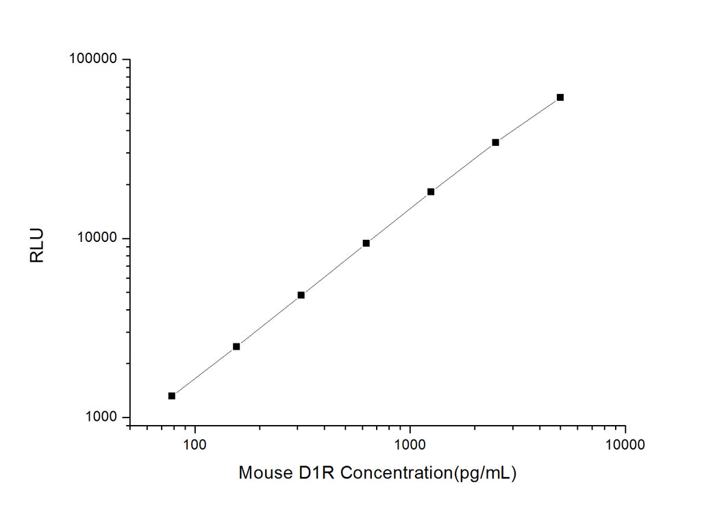 Mouse D1R (Dopamine D1 receptor) CLIA Kit
