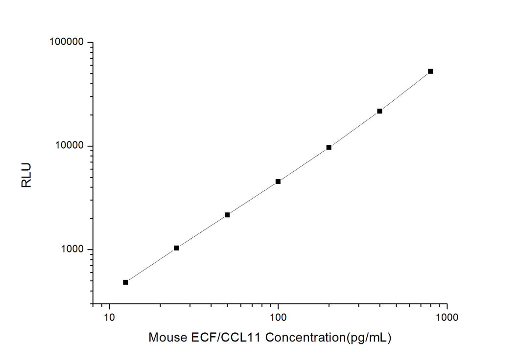 Mouse ECF/CCL11 (Eosinophil Chemotactic Factor) CLIA Kit
