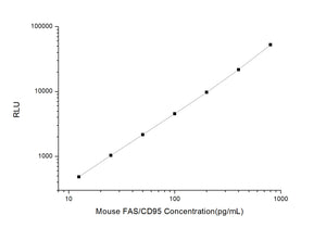 Mouse FAS/CD95 (Factor Related Apoptosis) CLIA Kit