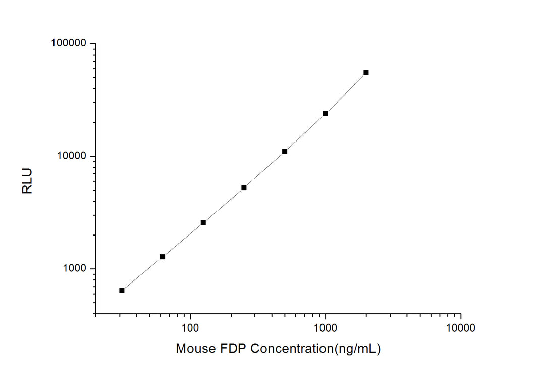 Mouse FDP (Fibrinogen Degradation Product) CLIA Kit