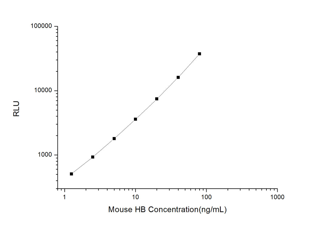 Mouse HB (Hemoglobin) CLIA Kit