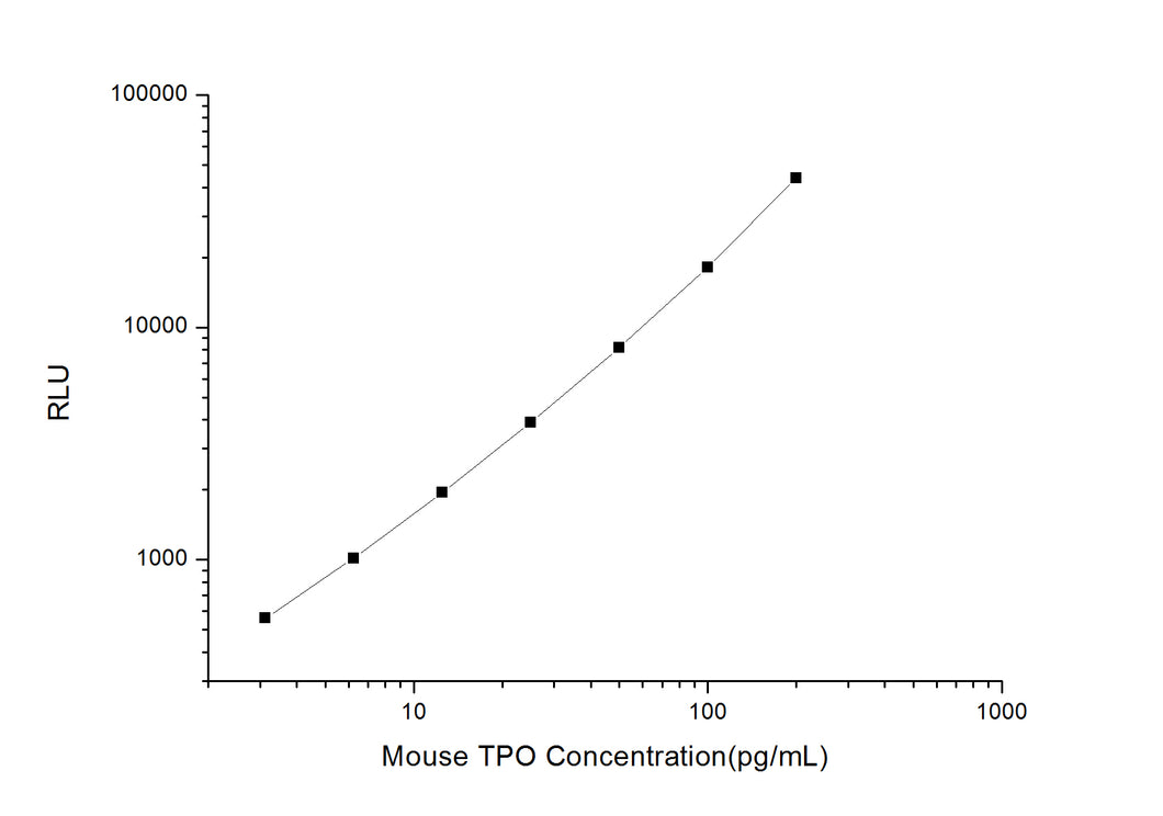 Mouse TPO (Thrombopoietin) CLIA Kit