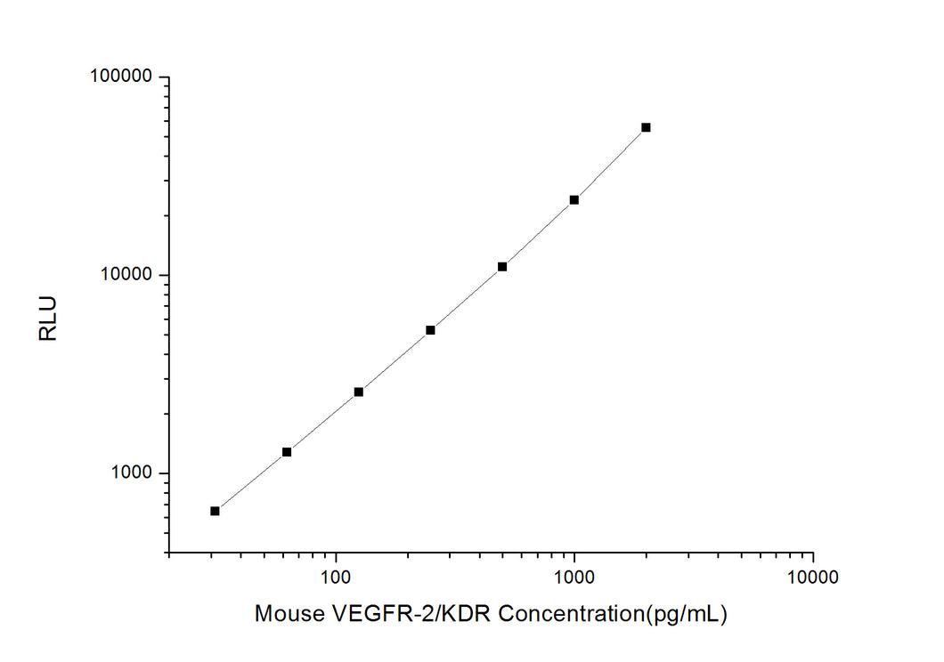 Mouse VEGFR-2/KDR (Vascuoar Endothelial Growth Factor Receptor 2) CLIA Kit