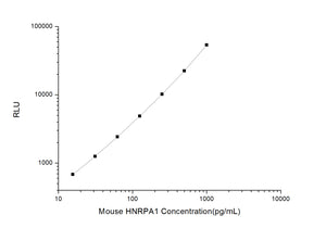 Mouse HNRPA1 (Heterogeneous Nuclear Ribonucleoprotein A1) CLIA Kit