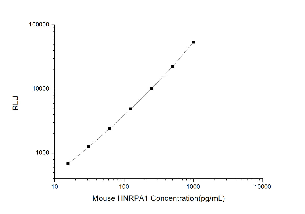 Mouse HNRPA1 (Heterogeneous Nuclear Ribonucleoprotein A1) CLIA Kit