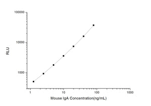Mouse IgA (Immunoglobulin A) CLIA Kit