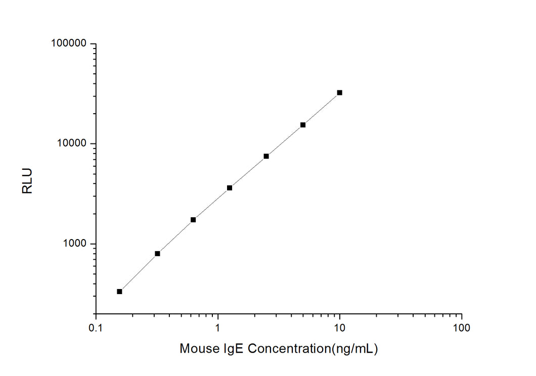 Mouse IgE (Immunoglobulin E) CLIA Kit