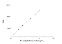Mouse IgG1 (Immunoglobulin G1) CLIA Kit