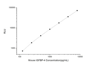 Mouse IGFBP-4 (Insulin-Like Growth Factor Binding Protein 4) CLIA Kit
