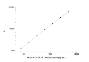 Mouse OC/BGP (Osteocalcin) CLIA Kit