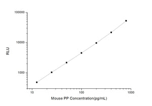 Mouse PP (Pancreatic Polypeptide) CLIA Kit