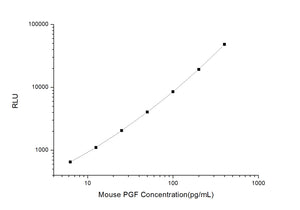 Mouse PGF (Placental Growth Factor) CLIA Kit