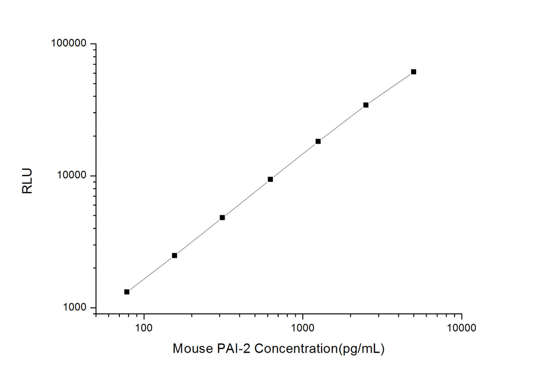 Mouse PAI-2 (Plasminogen Activator Inhibitor 2) CLIA Kit