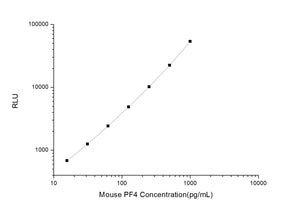 Mouse PF4 (Platelet Factor 4) CLIA Kit