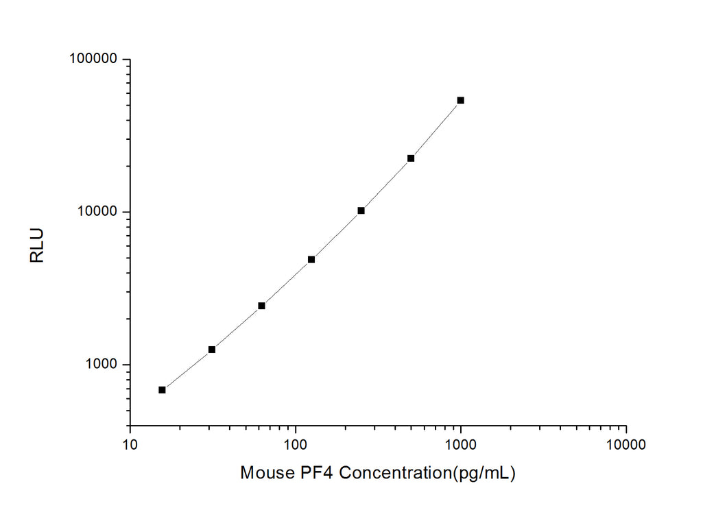 Mouse PF4 (Platelet Factor 4) CLIA Kit