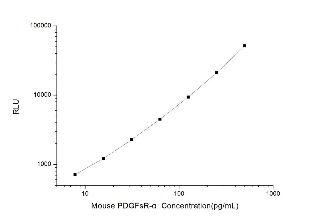 Mouse PDGFsR-a (Platelet-Derived Growth Factor Soluble Receptor a) CLIA Kit