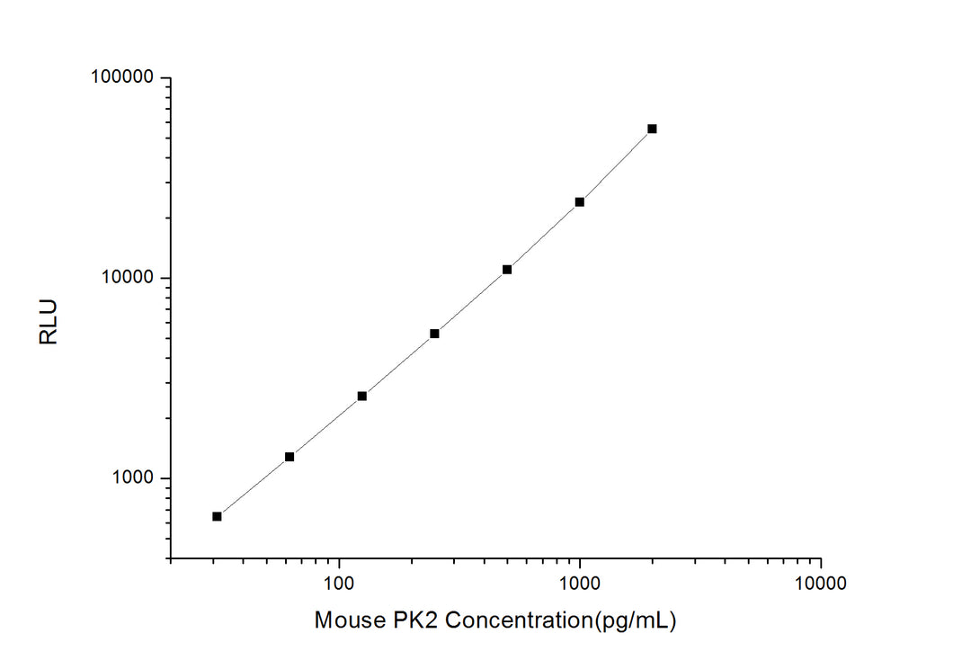 Mouse PK2 (Prokineticin 2) CLIA Kit