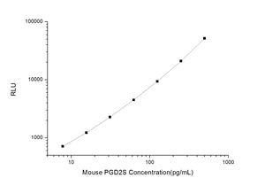 Mouse PGD2S (Prostaglandin D2 Synthase) CLIA Kit