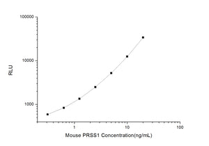 Mouse PRSS1 (Protease, Serine, 1) CLIA Kit