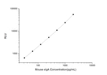 Mouse sIgA (Secretory Immunoglobulin A) CLIA Kit