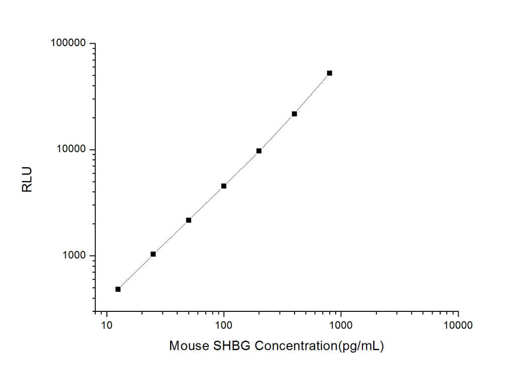 Mouse SHBG (Sex Hormone-Binding Globulin) CLIA Kit