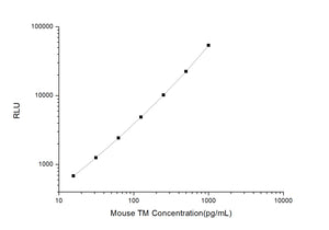 Mouse TM (Thrombomodulin) CLIA Kit