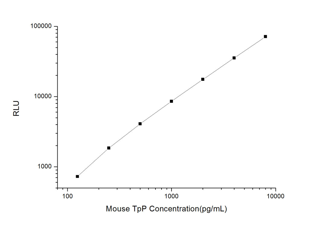 Mouse TpP (Thrombus Precursor Protein) CLIA Kit