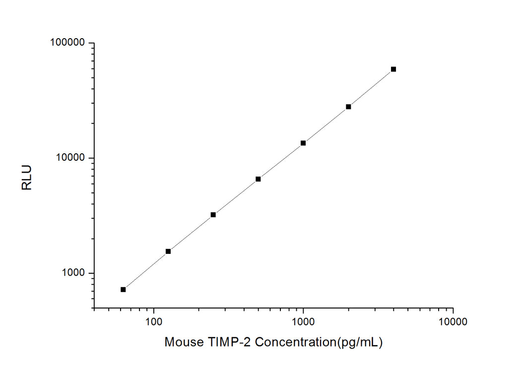 Mouse TIMP-2 (Tissue Inhibitors of Metalloproteinase 2) CLIA Kit