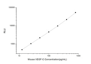 Mouse VEGF-C (Vascular Endothelial cell Growth Factor C) CLIA Kit