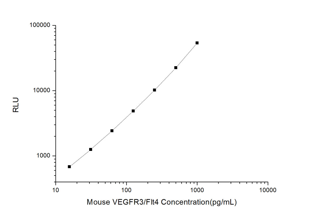 Mouse VEGFR3/Flt4 (Vascular Endothelial Cell Growth Factor Receptor 3) CLIA Kit