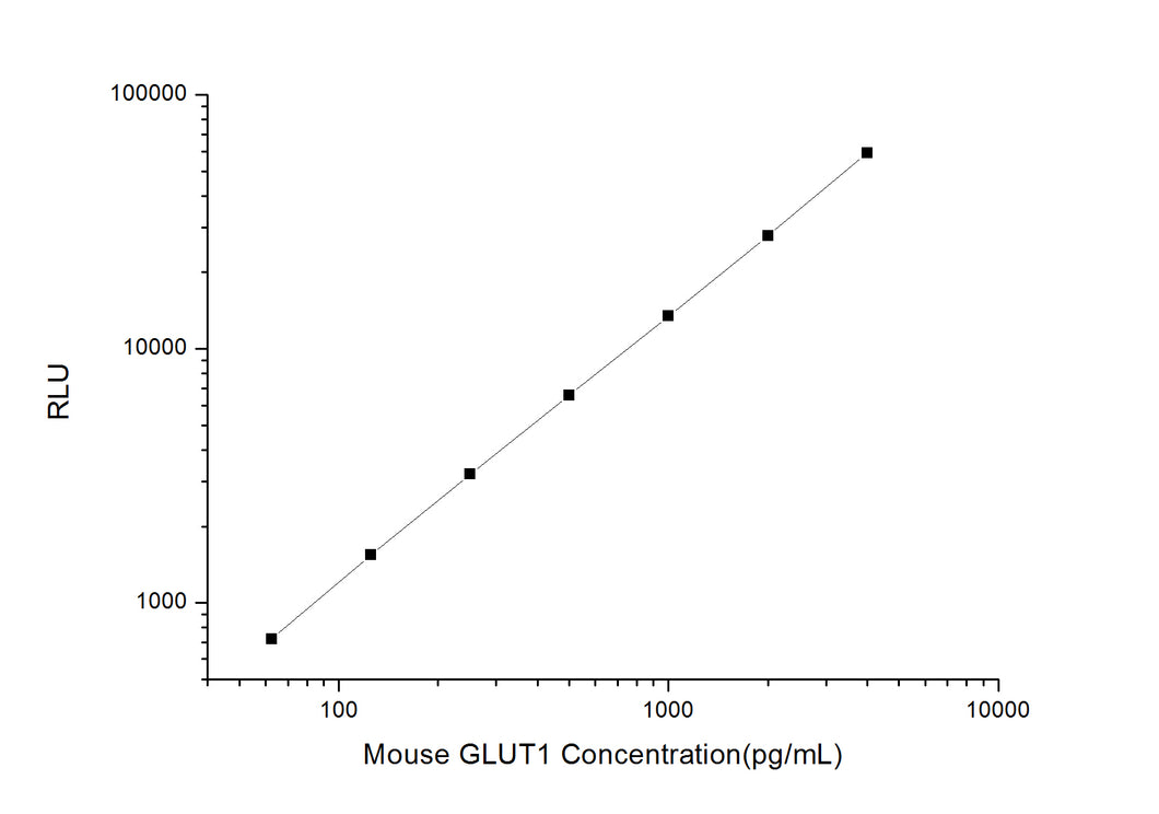 Mouse GLUT1 (Glucose Transporter 1) CLIA Kit