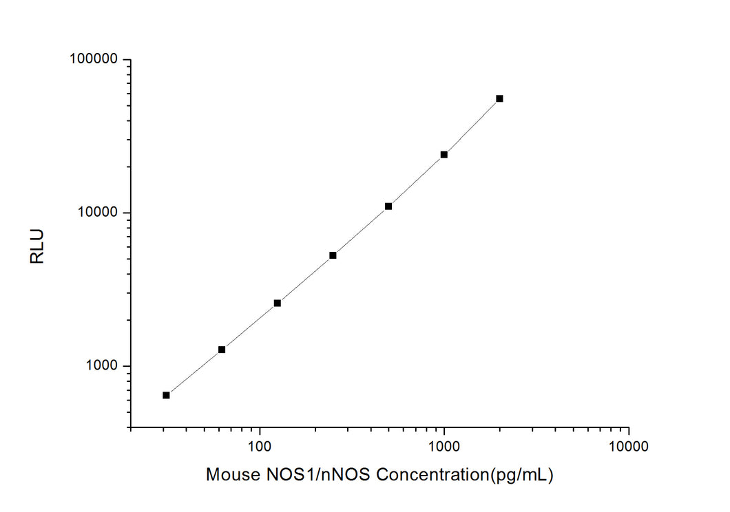 Mouse NOS1/nNOS (Nitric Oxide Synthase 1, Neuronal) CLIA Kit