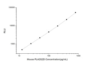 Mouse PLA2G2D (Phospholipase A2, Group IID) CLIA Kit