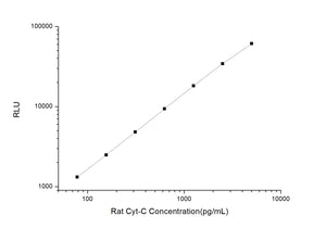 Rat Cyt-C (Cytochrome C) CLIA Kit