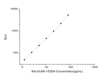 Rat sICAM-1/CD54 (Intercellular Adhesion Molecule-1) CLIA Kit